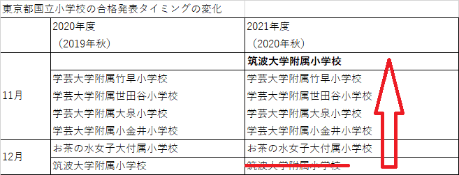 東京都】国立小学校の人気比較：筑波・お茶の水・竹早・世田谷