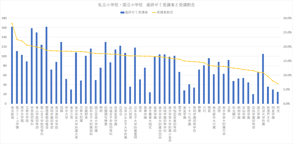 東京都 進研ゼミ小学講座の受講者数 受講率 私立小学校 国立小学校 まなのび 幼児教育と教材の効果を検証するブログ