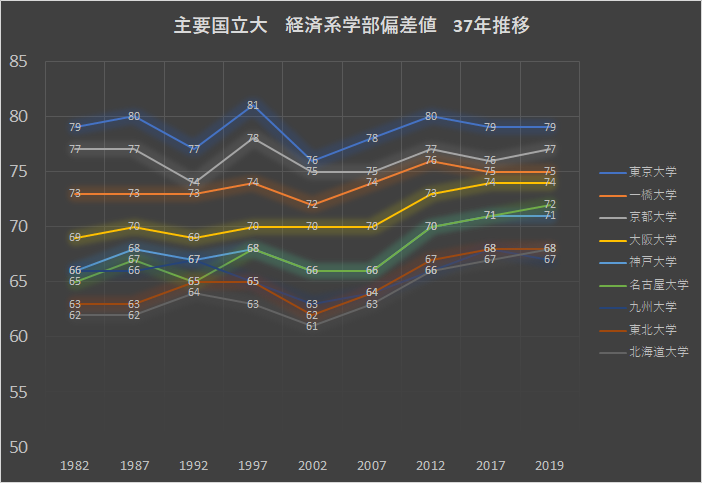 主要国立大学 旧帝大等 私立大学 早慶 March 関関同立 19年 19年偏差値比較 まなのび 幼児教育と教材の効果を検証するブログ