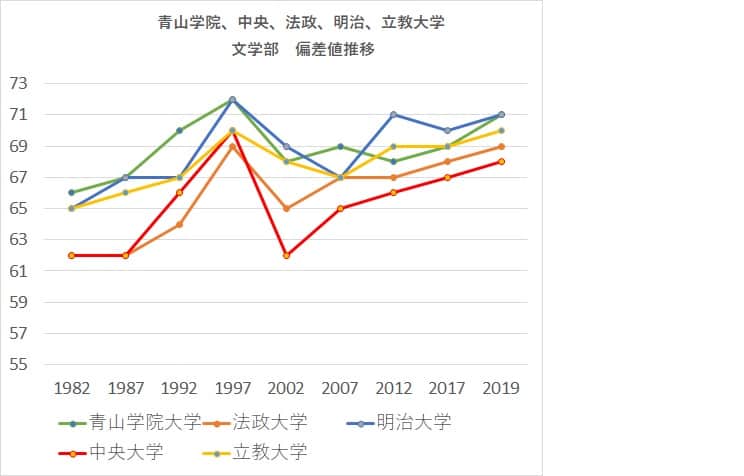 March 明治 青山学院 立教 中央 法政 大学偏差値比較 学部別19年 19年 まなのび 幼児教育と教材の効果を検証するブログ