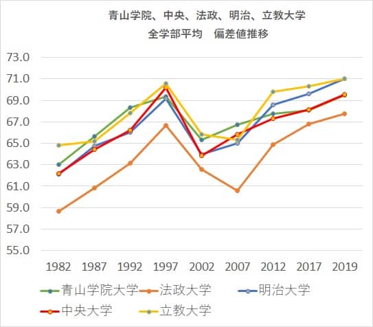 赤本　青山学院大学　経済学部 文学部 国際政経学部 法学部 理工学部　バラ売り 法政大学（法学部〈Ⅰ日程〉・文学部〈Ⅱ日程〉・経営学部〈Ⅱ
