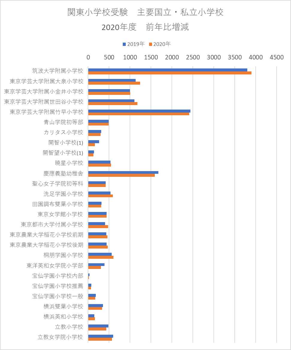 年度最新 小学校受験 主要国立小学校 私立小学校志願者数前年比較 まなのび 幼児教育と教材の効果を検証するブログ