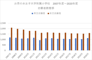 21年度 お茶の水女子大学附属小学校の受験情報まとめ 抽選 倍率 試験内容 幼児教室合格実績 まなのび 幼児教育と教材の効果を検証するブログ