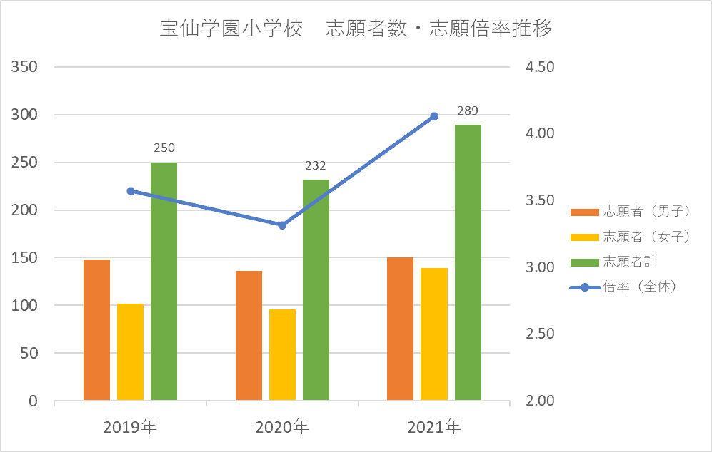 宝仙学園小学校の試験内容 受験倍率 中学受験実績について まなのび 幼児教育と教材の効果を検証するブログ