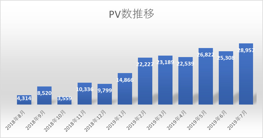 PV推移1年