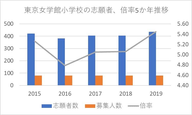 東京女学館小学校