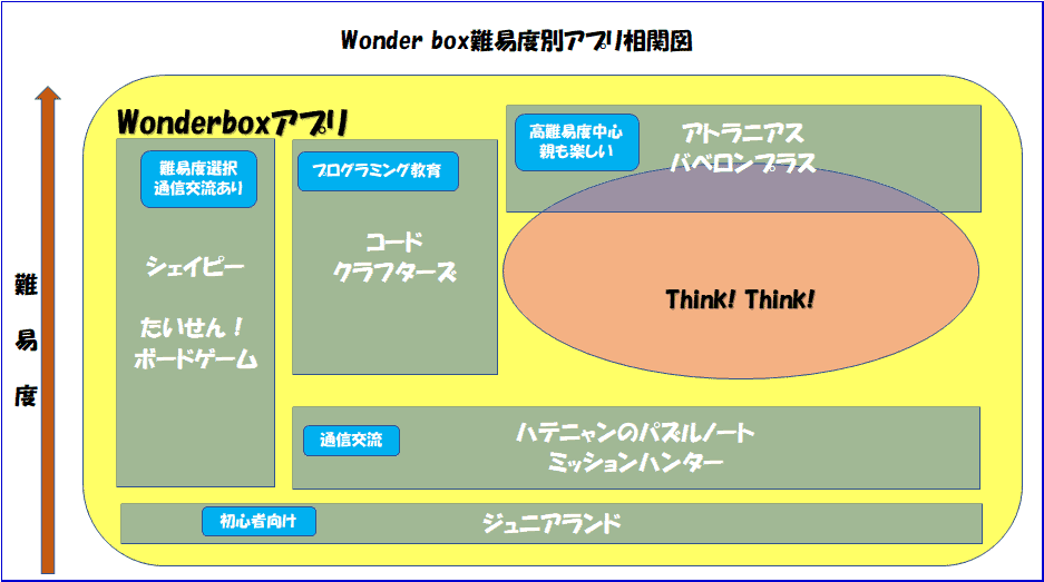 Wonderbox(ワンダーボックス）難易度別アプリ相関図