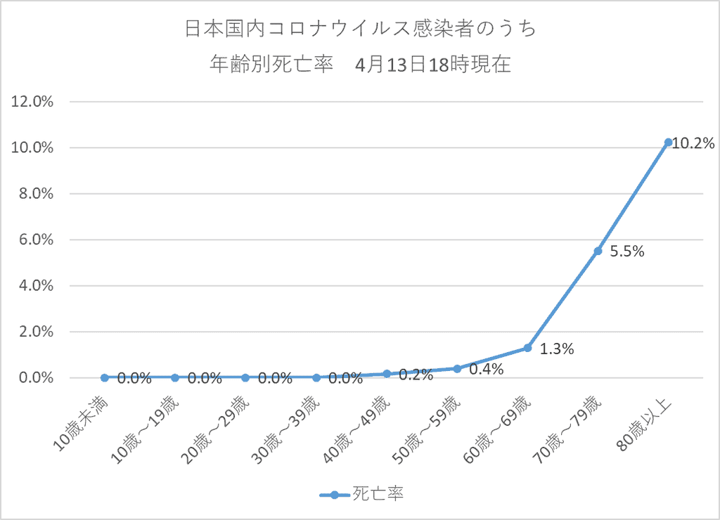 日本国内コロナウイルス感染者のうち年齢別死亡率