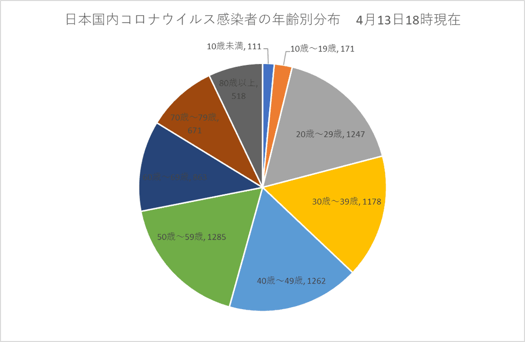 日本国内コロナウイルス感染者の年齢別分布