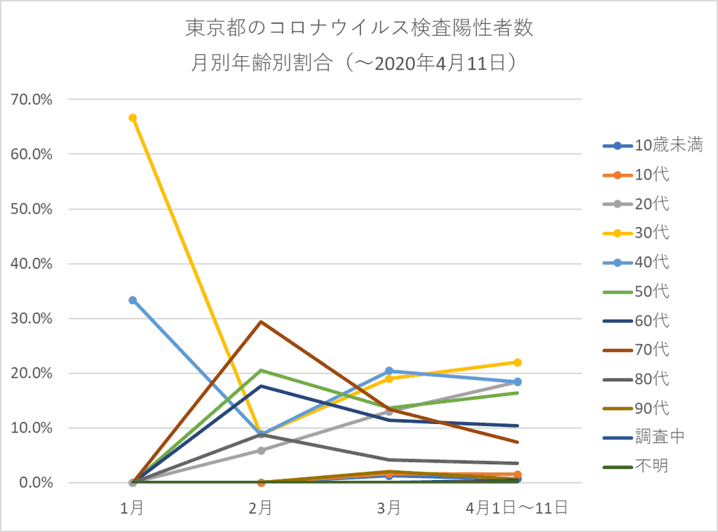 東京都のコロナウイルス検査陽性者数 月別年齢別割合（4月11日まで）