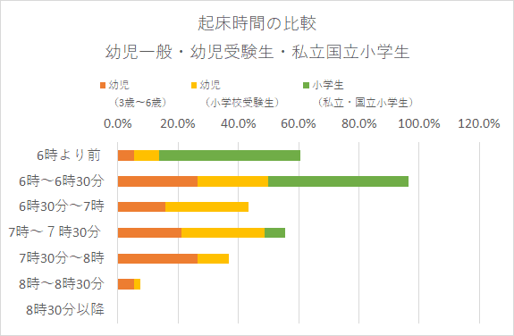私立小学校 国立小学校生活の朝は超早起き 幼児教育と教材の効果を検証するブログ