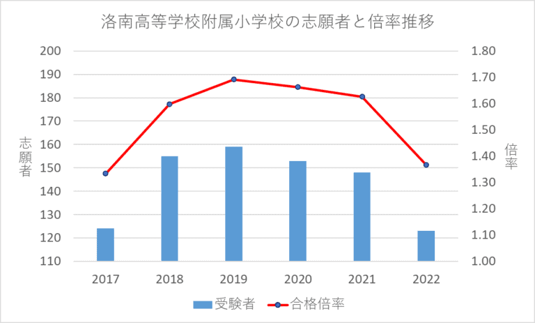 【2023年度】洛南高等学校附属小学校の受験情報まとめ（倍率、試験内容、内部進学、合格実績ある塾）のご紹介 まなのび：幼児教育と教材の効果を検証するブログ 6747